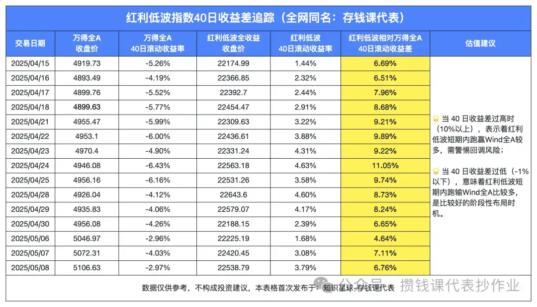 5月8日债市整体大晴天,红利低波40日收益差为+6.76%