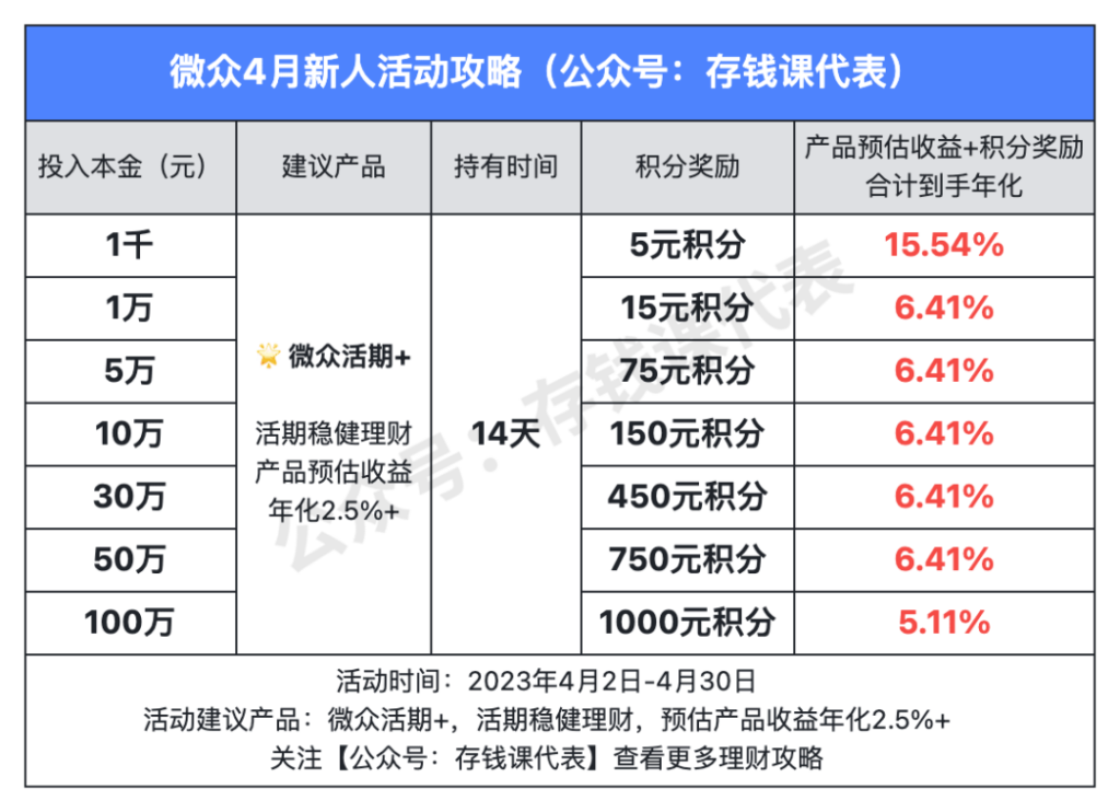 新人年化6%+！微众银行4月加息活动汇总攻略