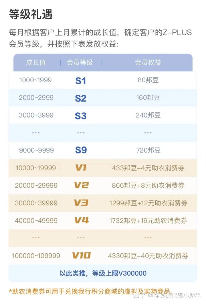 众邦银行最新存款利率表，附Z-Plus会员成长值奖励解读