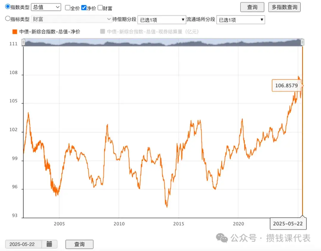 红利罗盘丨5月22日债市晴天,红利低波40日收益差+7.44%