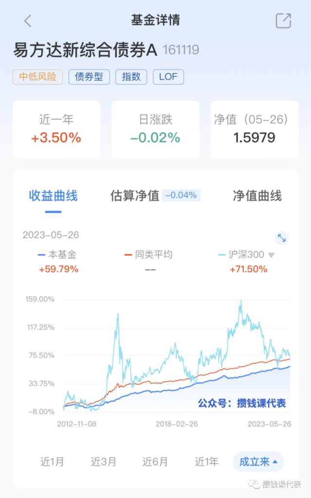 本周收11个蛋，聊聊最近的债券基金