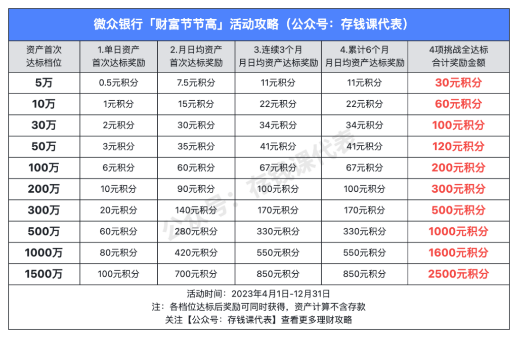 新人年化6%+！微众银行4月加息活动汇总攻略