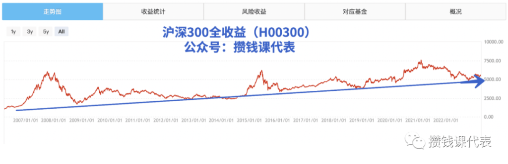 别被骗了，沪深300的真实收益这样看！