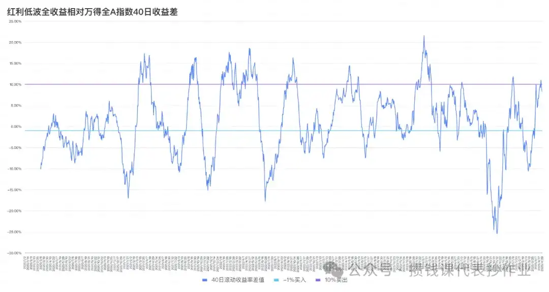 红利罗盘丨中证红利低波 40 日收益差