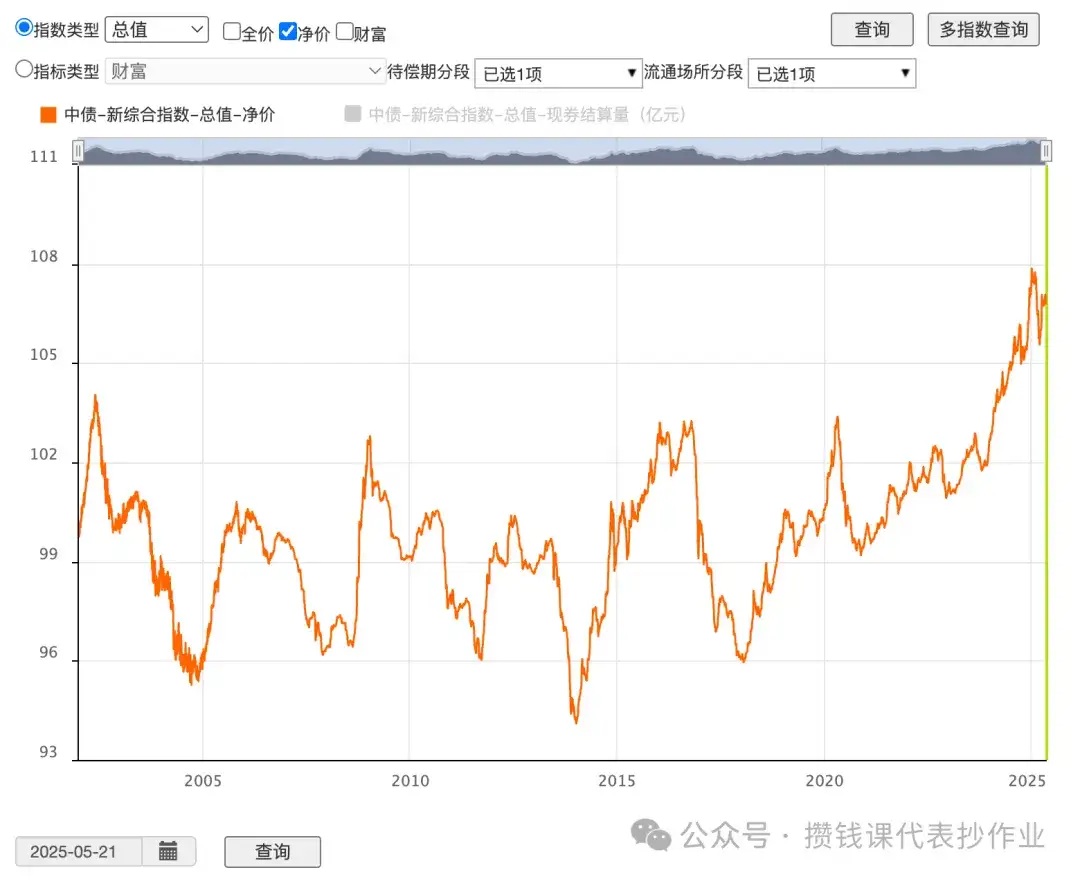 5月21日债市整体小雨天,中证红利低波40日收益差为+7.66%,市场温度计来到9.3℃