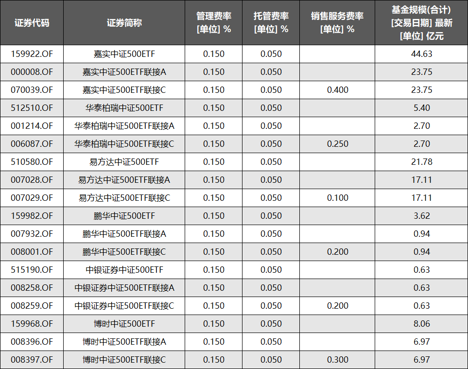 中证500低费率交易规则及费用