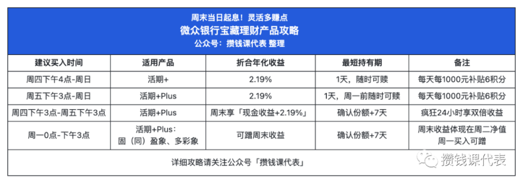 周末当日起息！3个提升微众理财收益的方法