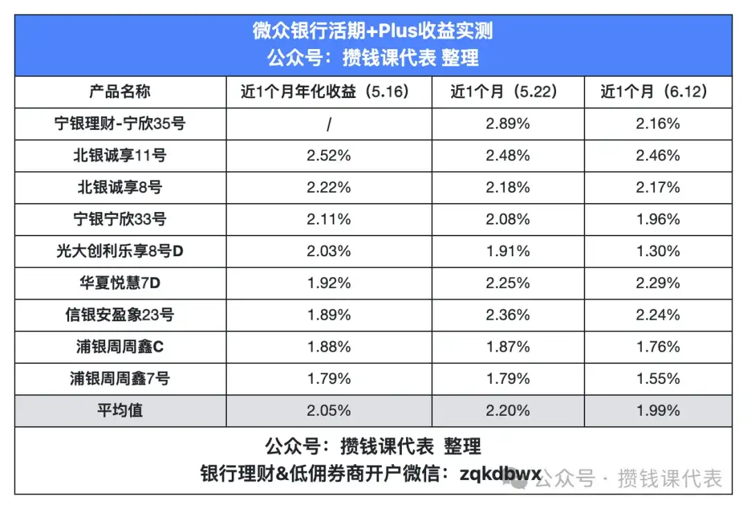 收益最高的活期理财和活期理财
