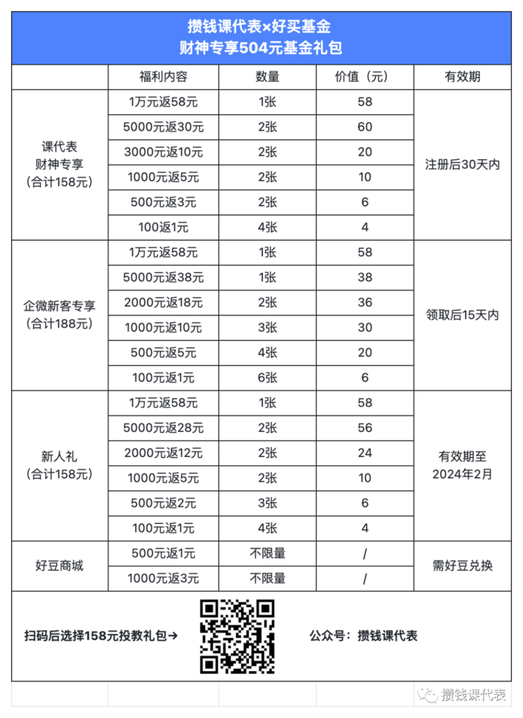 基金免申购费攻略！好买基金500元红包