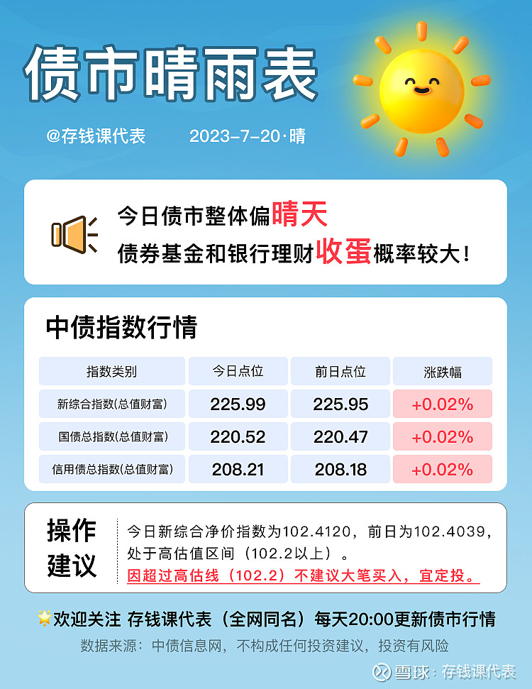 【债市晴雨表】7月20日债市整体转好，债基现在还能买吗？