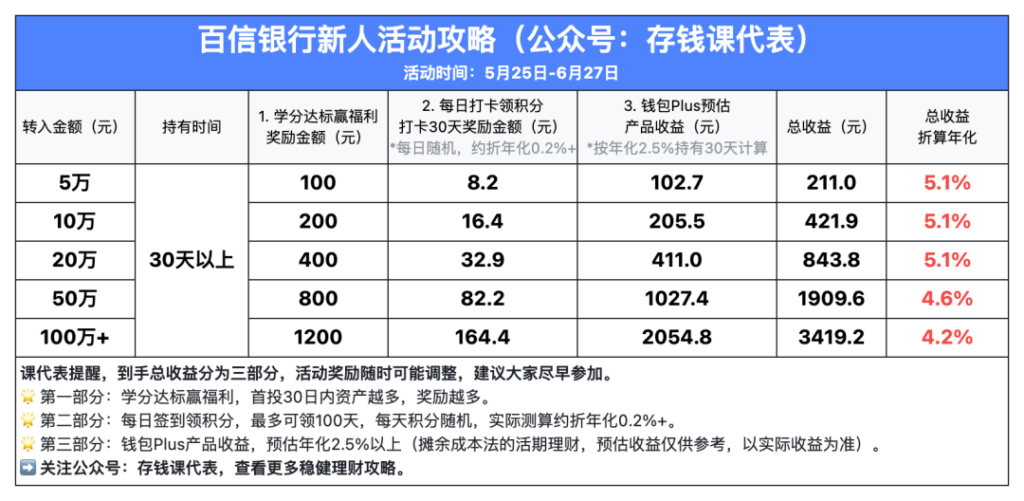 百信银行新人加息活动攻略