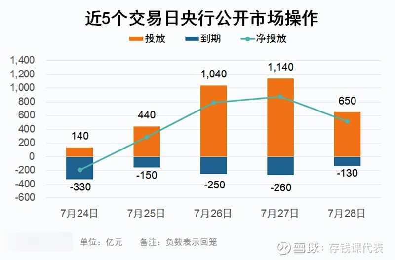 【债市晴雨表】7月28日利率债破蛋，信用债向好！