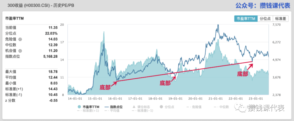 沪深300到底了吗？近10年数据这样说