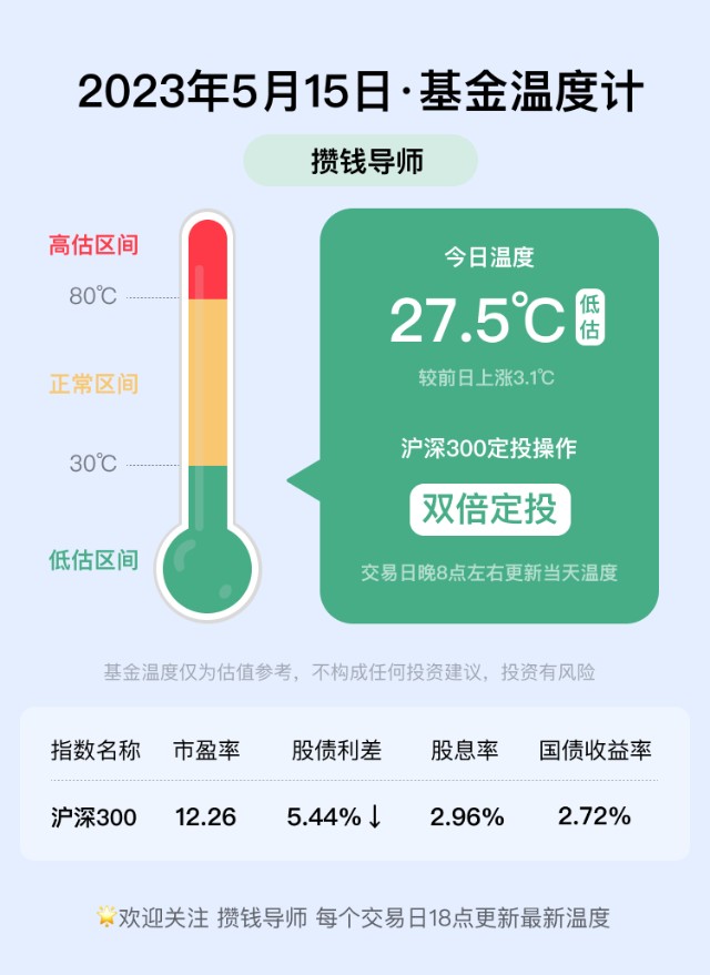 基金温度计丨5.15基金温度27.5℃丨双倍定投