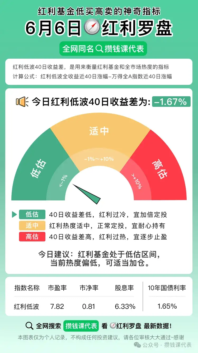 红利指数基金估值最准的指标：红利罗盘（中证红利低波 40 日收益差）