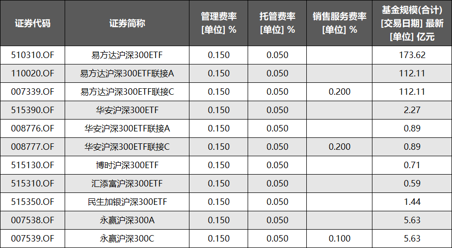 沪深300低费率交易规则及费用