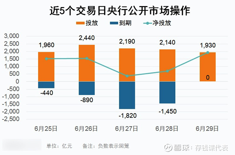 【债市晴雨表】6月29日债市大晴天，半年末资金面略紧张！