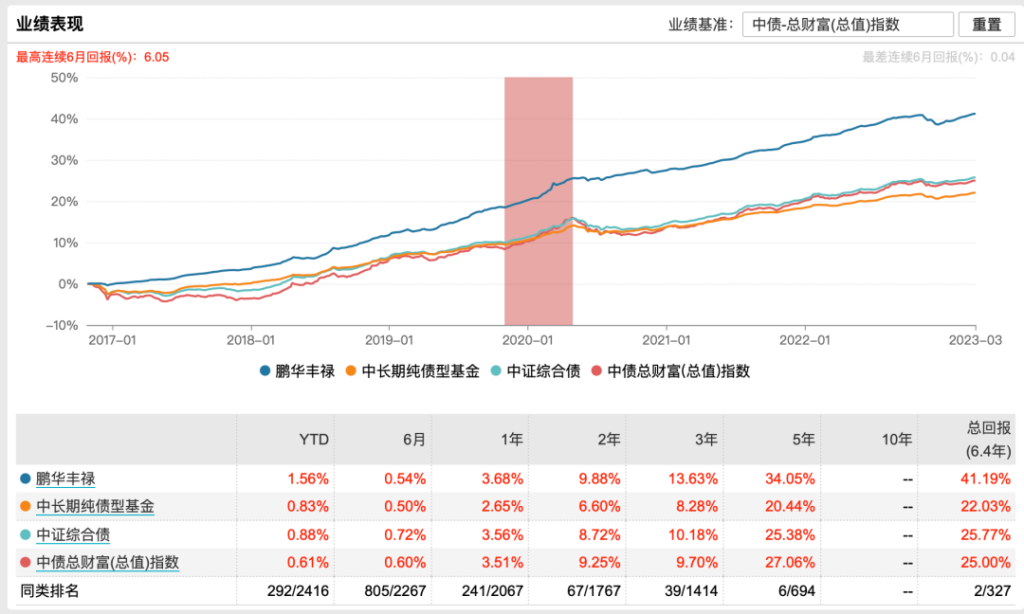 纯债天花板「鹏华丰禄」，凭什么被疯抢？