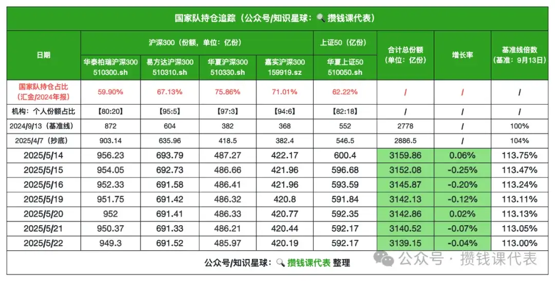 红利罗盘丨 5 月 23 日债市雨天，红利低波 40 日收益差 +6.57%