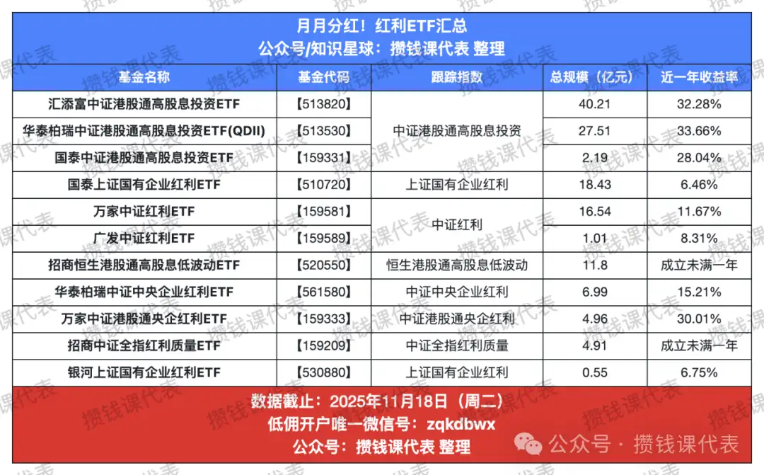 月月分红的红利基金有哪些？全网最全清单汇总（场内ETF篇）