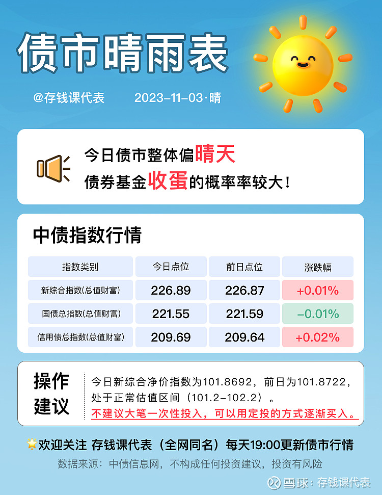 11月3日债市行情分化，利率债破蛋，信用债收蛋！