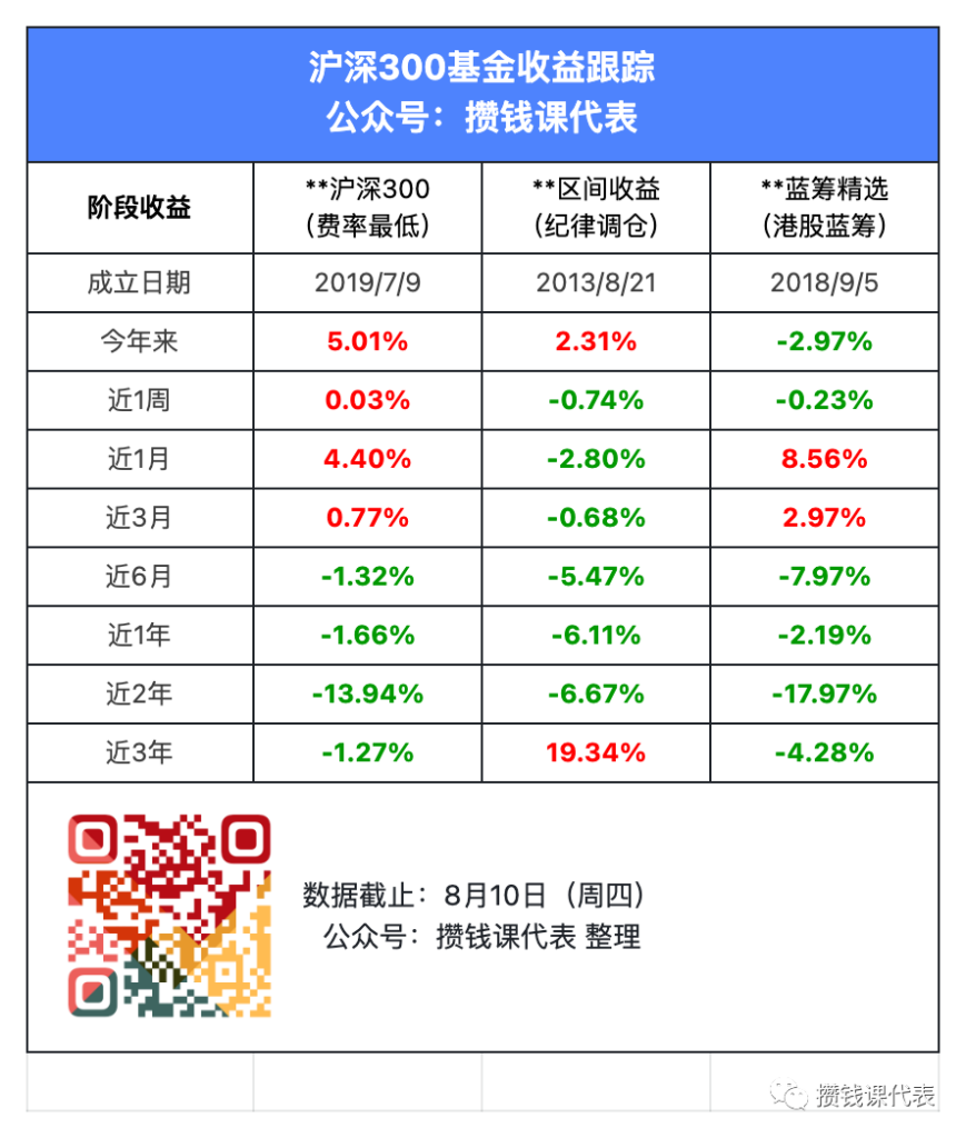 基民醒了！沪深300定投发车