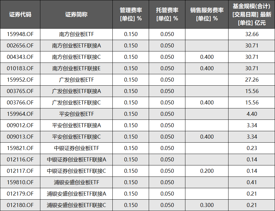 创业板低费率基金交易规则及费用