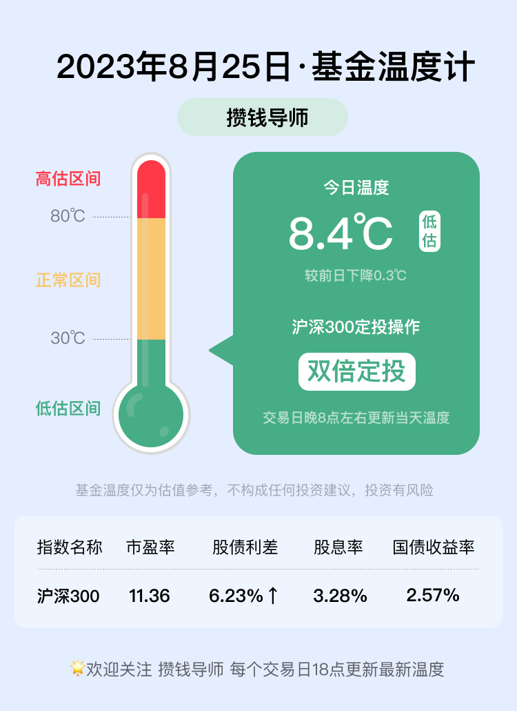 基金温度计丨每日更新（8月25日）