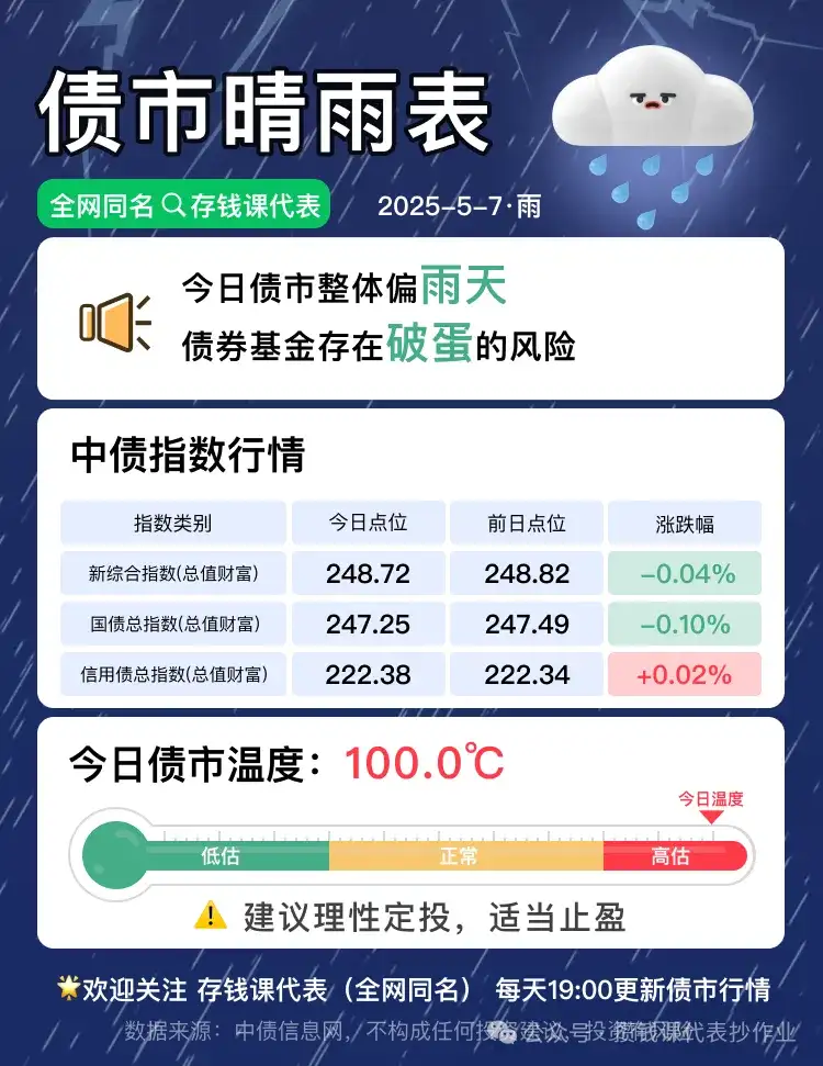 5月7日债市行情分化,不同种类债券表现不一,红利低波40日收益差为+7.11%