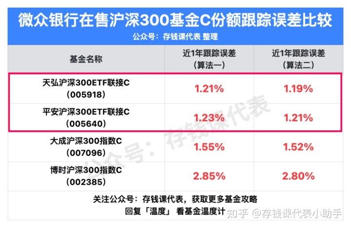 沪深300etf哪个好？