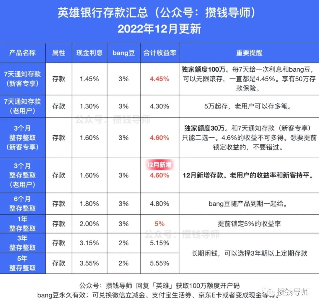 众邦银行存款攻略！年化4.6%！