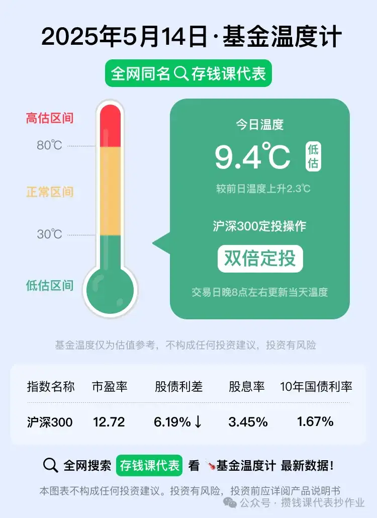 5月14日债市整体小雨天,红利低波40日收益差为+7.04%