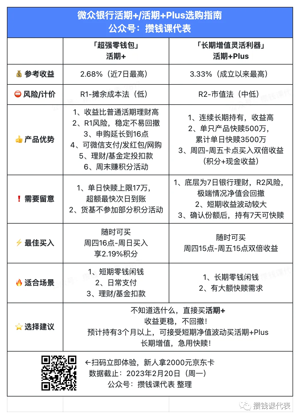 微众银行活期+和活期+Plus终极选择指南