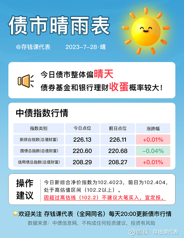 【债市晴雨表】7月28日利率债破蛋，信用债向好！