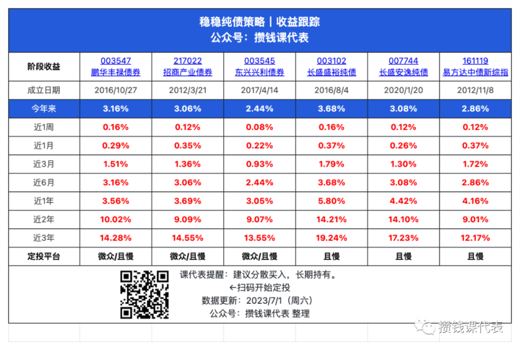 年化6%！债基和银行理财2023上半年收益复盘