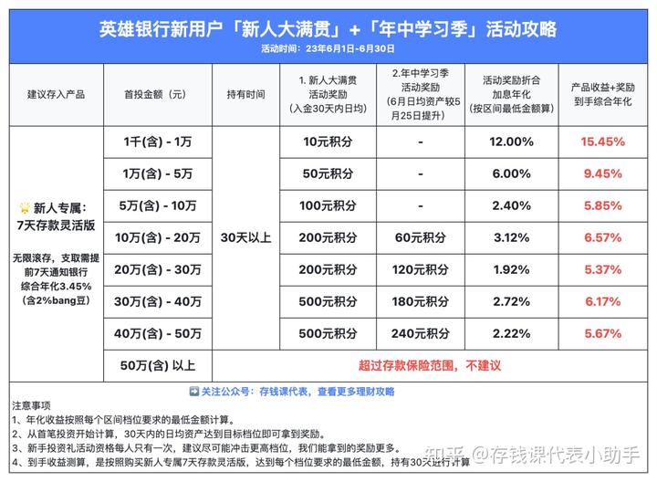 众邦银行6月最新存款攻略，用户成长计划6月1日起下调