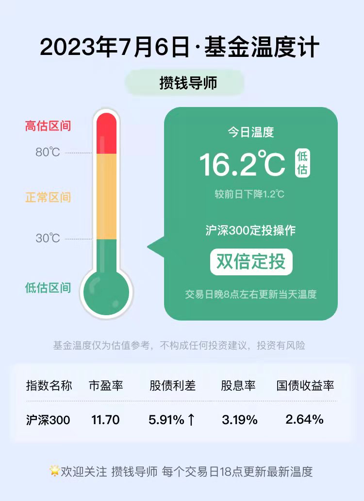 基金温度计丨每日更新（7月6日）