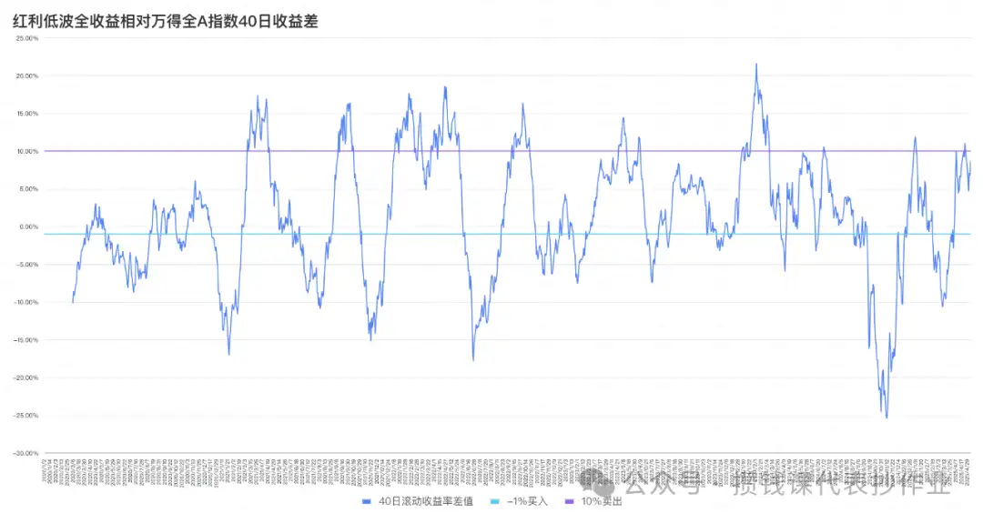 红利罗盘丨 5 月 9 日红利低波 40 日收益差为 +8.71%（攒钱课代表）