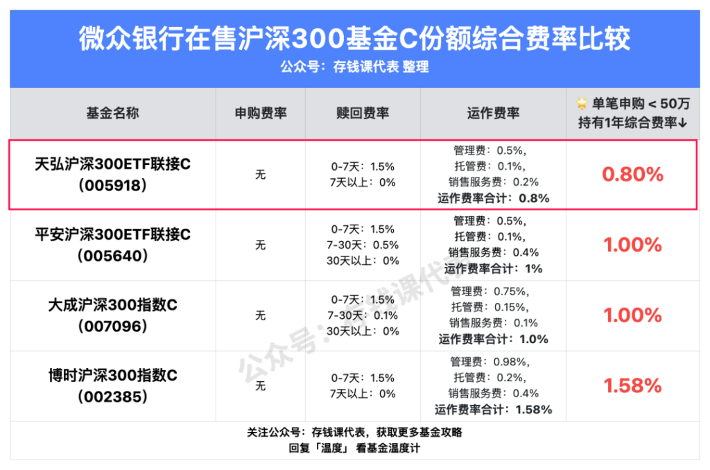 微众银行在售14款沪深300指数基金，买哪款可以赚更多？