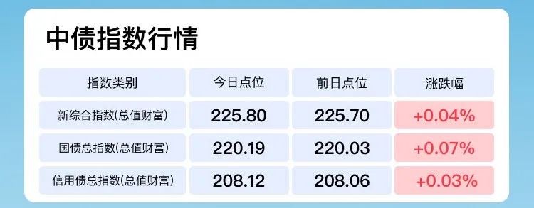 买债基、银行理财必看指数