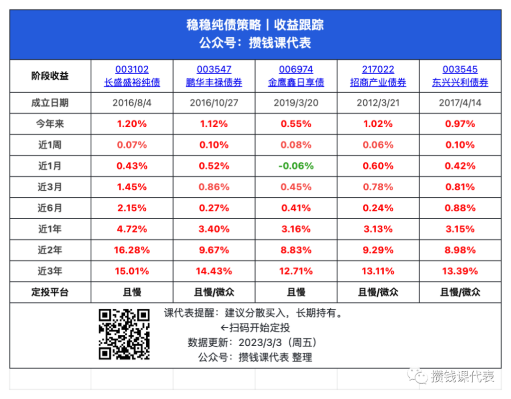 本周银行理财继续反攻，纯债基金全红！