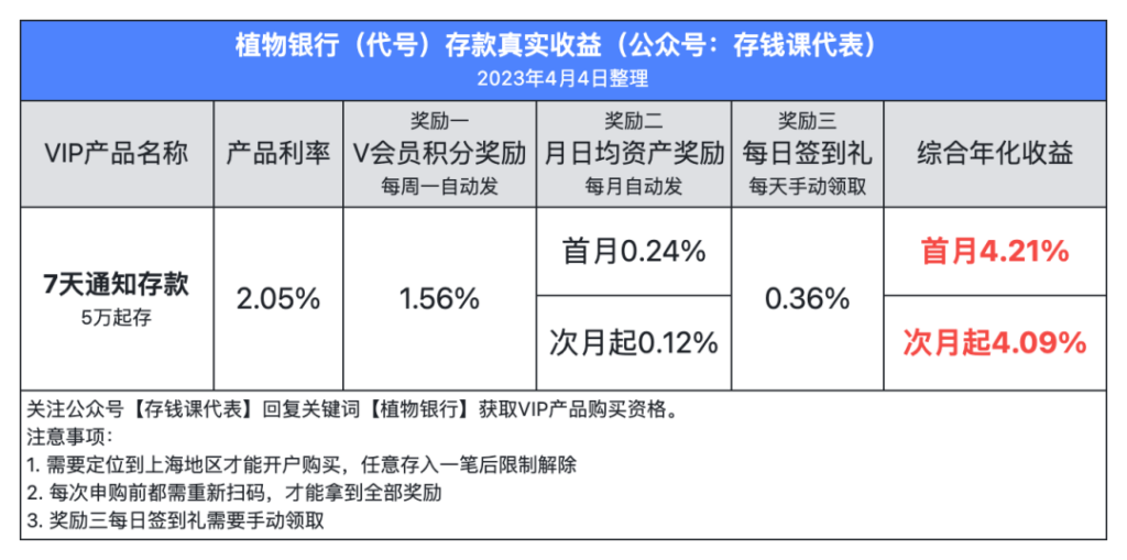 植物银行丨7天存款4.21%，自动滚存，循环计息