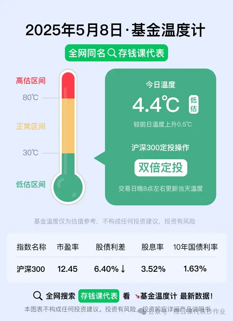 5月8日债市整体大晴天,红利低波40日收益差为+6.76%