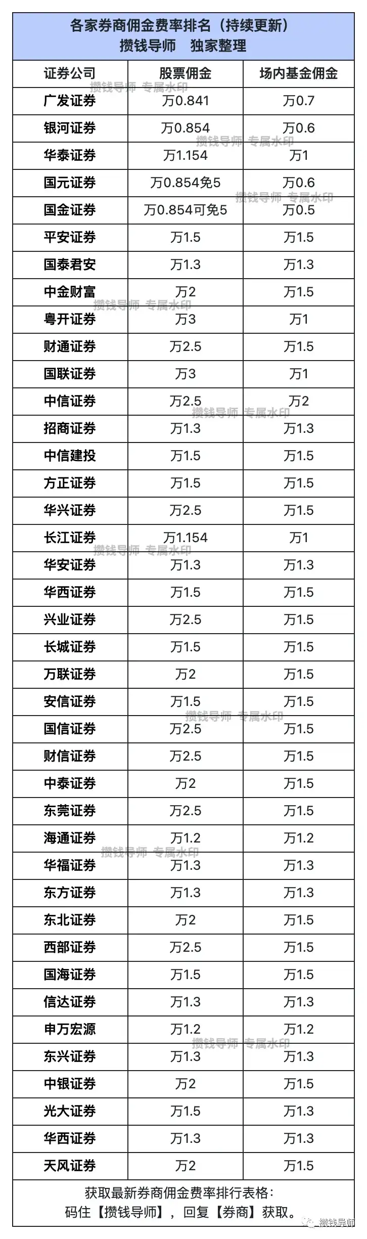 40家券商新客理财收益率对比!证券开户指南!