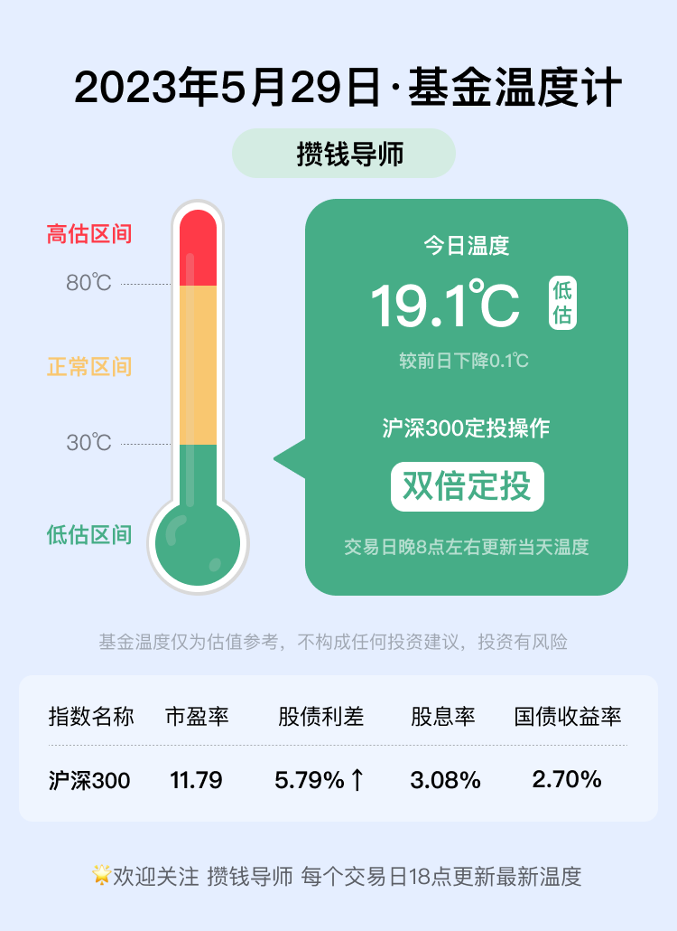 基金温度计丨5.29基金温度19.1℃丨双倍定投