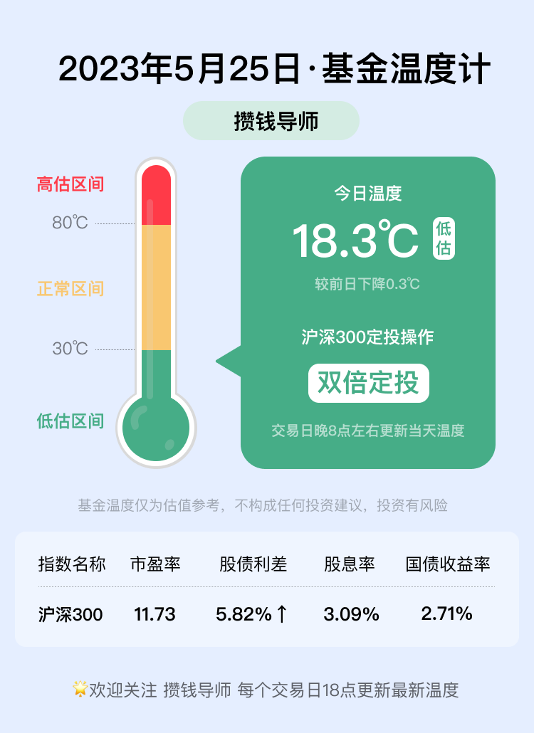 基金温度计丨5.25基金温度18.3℃丨双倍定投