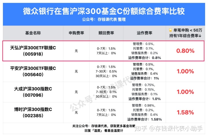 沪深300etf哪个好？