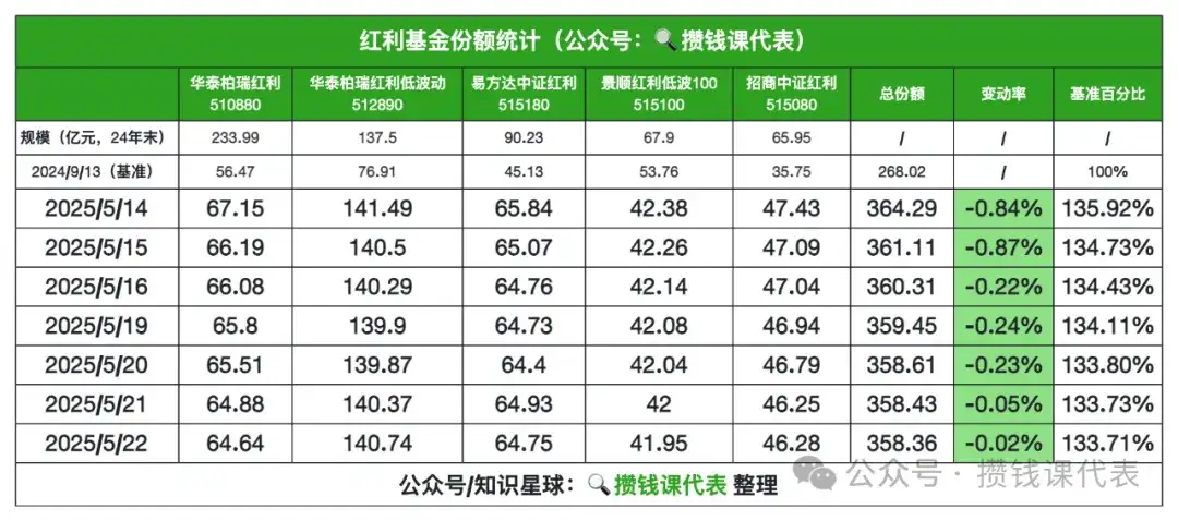 红利罗盘丨 5 月 23 日债市雨天，红利低波 40 日收益差 +6.57%