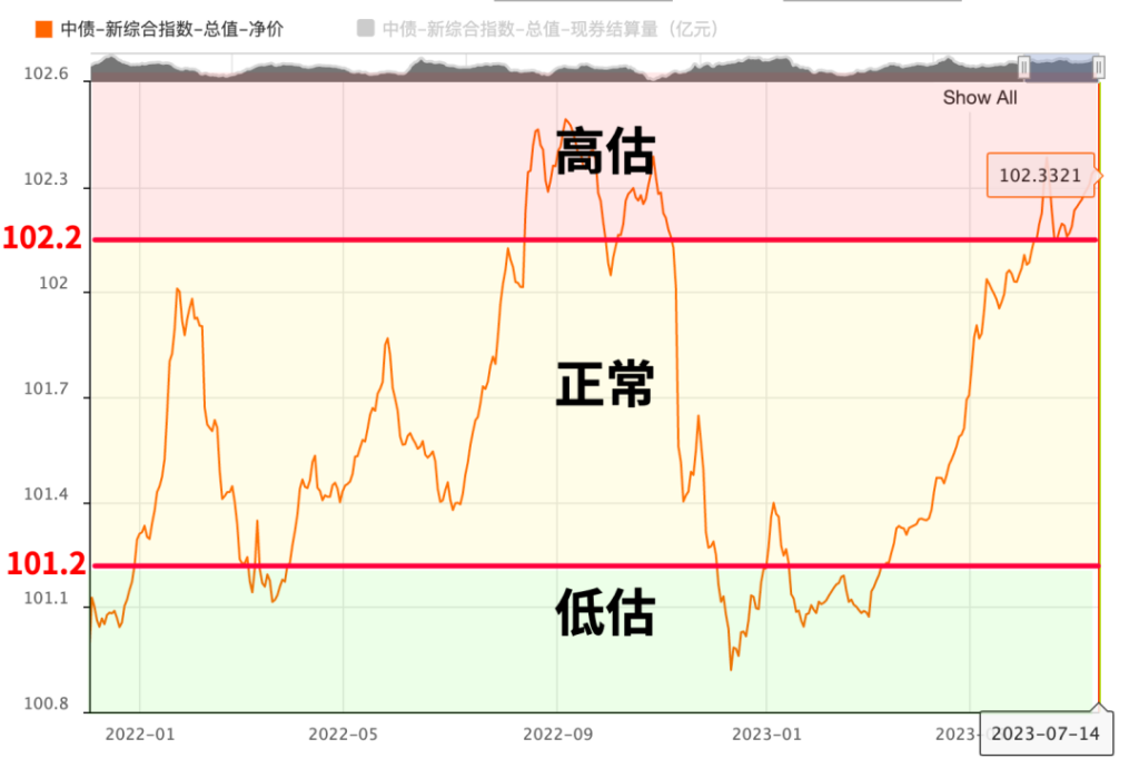 买债基、银行理财必看指数