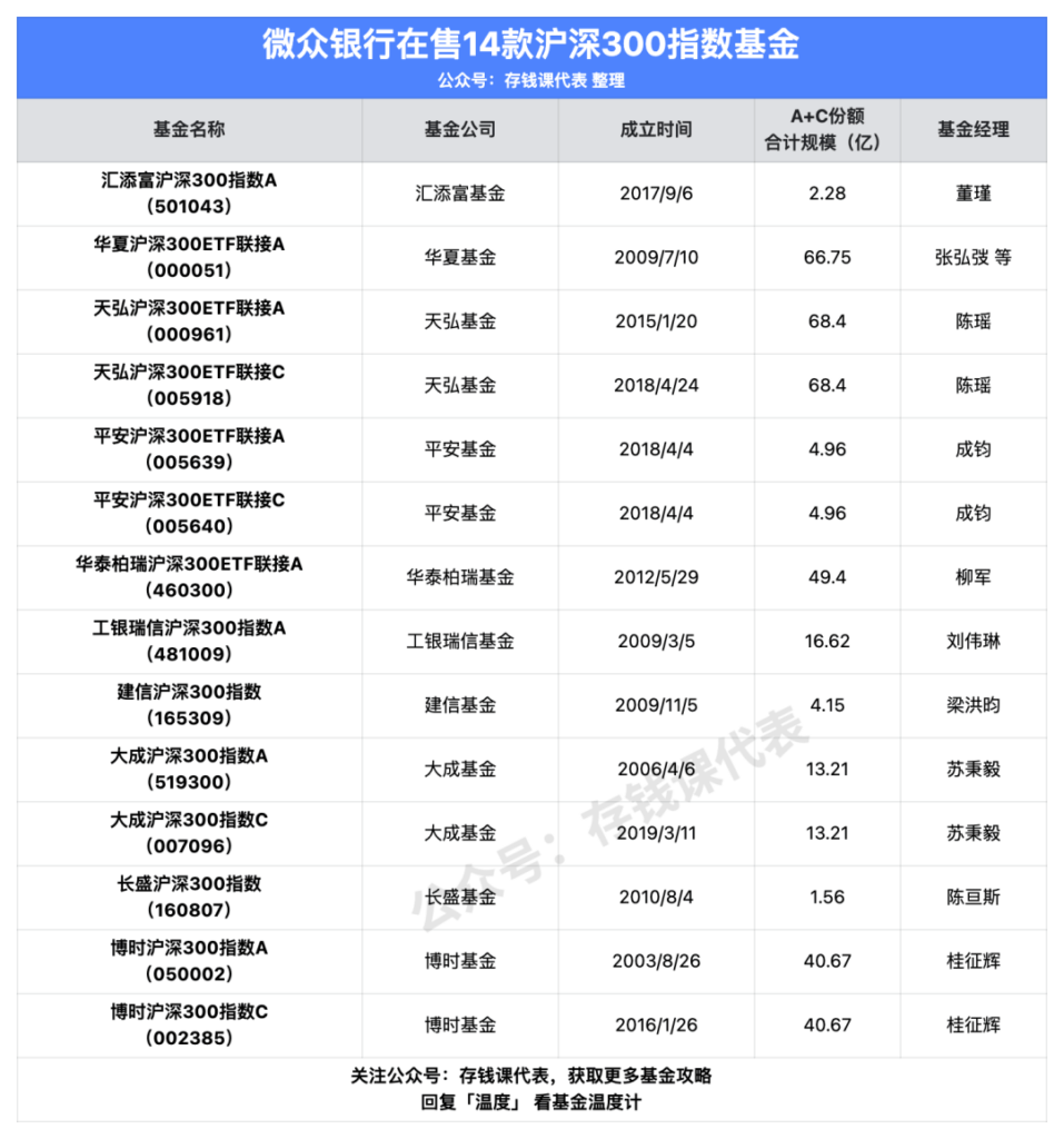 微众银行在售14款沪深300指数基金，买哪款可以赚更多？